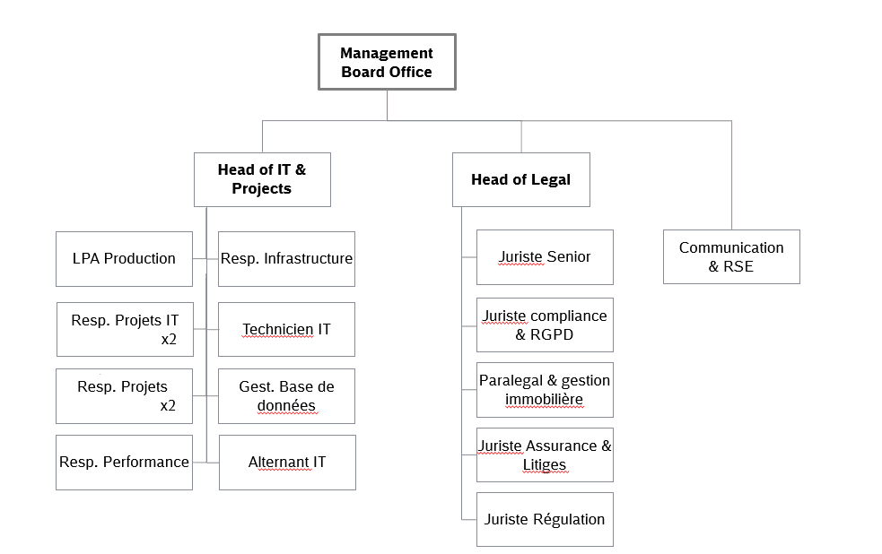 organigrame